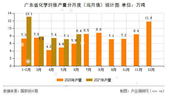 廣東省化學(xué)纖維產(chǎn)量分月度（當(dāng)月值）統(tǒng)計(jì)圖