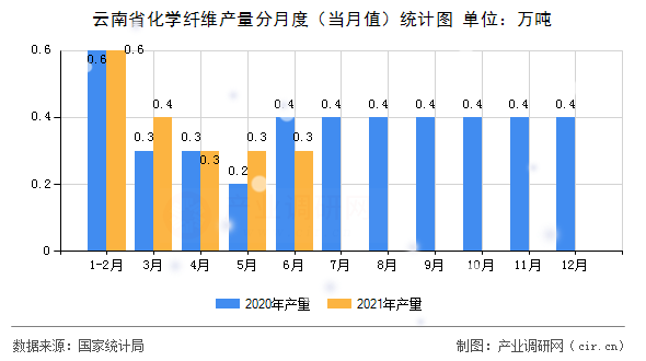云南省化學(xué)纖維產(chǎn)量分月度(當(dāng)月值)統(tǒng)計圖 云南省化學(xué)纖維產(chǎn)量分月度(當(dāng)月值)統(tǒng)計圖