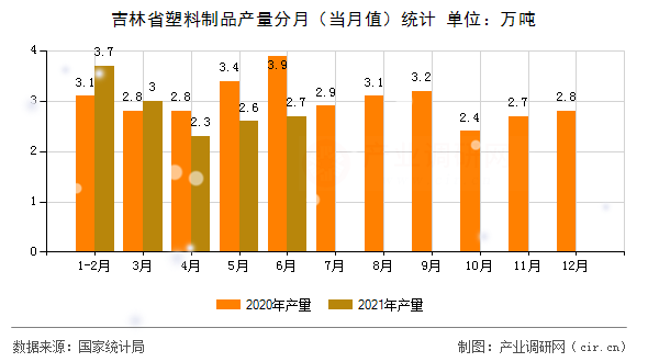 吉林省塑料制品產量分月(當月值)統(tǒng)計 吉林省塑料制品產量分月(當月值)統(tǒng)計