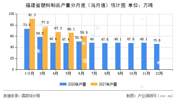 福建省塑料制品產(chǎn)量分月度（當(dāng)月值）統(tǒng)計(jì)圖