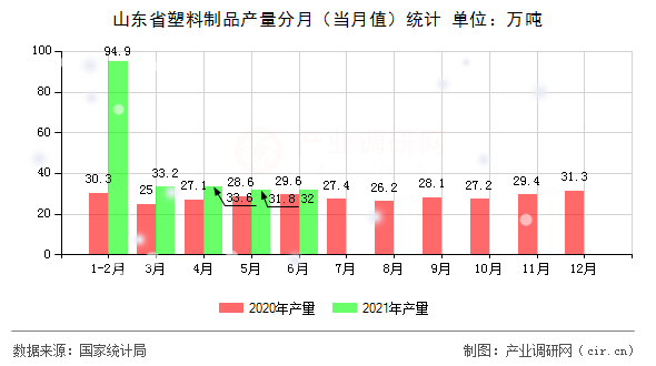 山東省塑料制品產(chǎn)量分月(當(dāng)月值)統(tǒng)計(jì) 山東省塑料制品產(chǎn)量分月(當(dāng)月值)統(tǒng)計(jì)