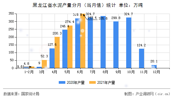 黑龍江省水泥產(chǎn)量分月(當(dāng)月值)統(tǒng)計(jì) 黑龍江省水泥產(chǎn)量分月(當(dāng)月值)統(tǒng)計(jì)