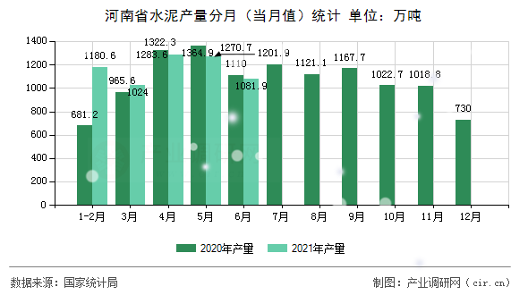 河南省水泥產(chǎn)量分月(當(dāng)月值)統(tǒng)計 河南省水泥產(chǎn)量分月(當(dāng)月值)統(tǒng)計