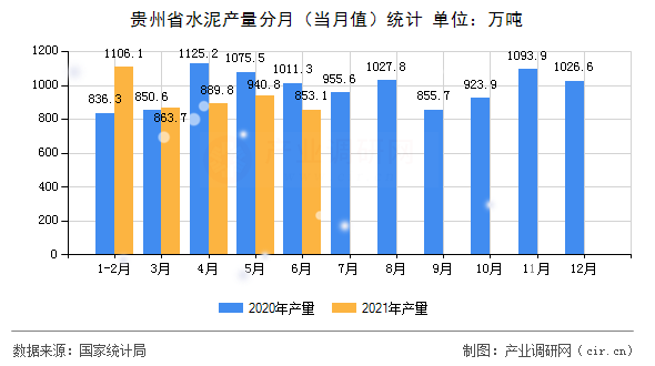 貴州省水泥產(chǎn)量分月(當(dāng)月值)統(tǒng)計 貴州省水泥產(chǎn)量分月(當(dāng)月值)統(tǒng)計