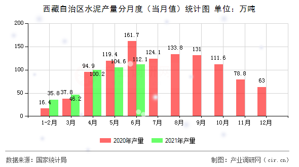 西藏自治區(qū)水泥產量分月度（當月值）統(tǒng)計圖