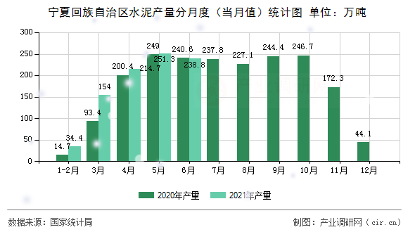 寧夏回族自治區(qū)水泥產量分月度（當月值）統(tǒng)計圖