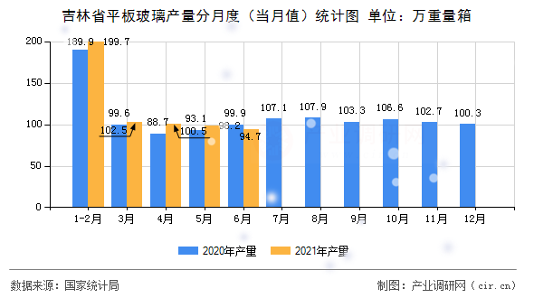 吉林省平板玻璃產(chǎn)量分月度（當(dāng)月值）統(tǒng)計(jì)圖