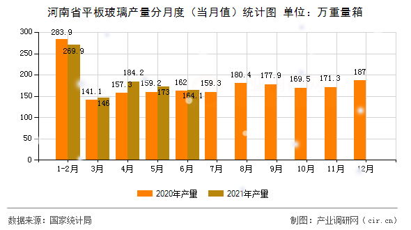 河南省平板玻璃產(chǎn)量分月度（當(dāng)月值）統(tǒng)計(jì)圖