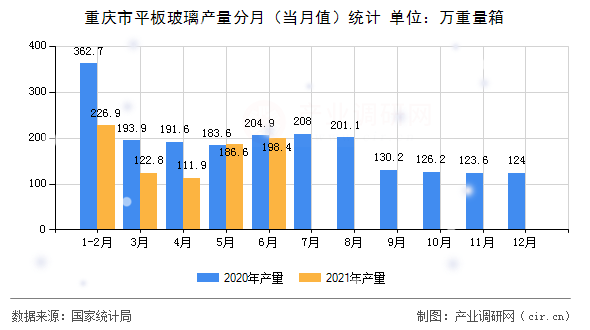 重慶市平板玻璃產(chǎn)量分月（當(dāng)月值）統(tǒng)計(jì)