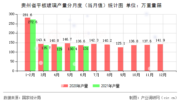 貴州省平板玻璃產(chǎn)量分月度(當(dāng)月值)統(tǒng)計(jì)圖 貴州省平板玻璃產(chǎn)量分月度(當(dāng)月值)統(tǒng)計(jì)圖
