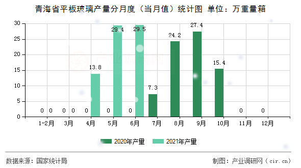 青海省平板玻璃產(chǎn)量分月度（當(dāng)月值）統(tǒng)計圖