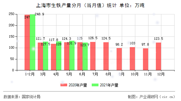 上海市生鐵產(chǎn)量分月(當(dāng)月值)統(tǒng)計(jì) 上海市生鐵產(chǎn)量分月(當(dāng)月值)統(tǒng)計(jì)