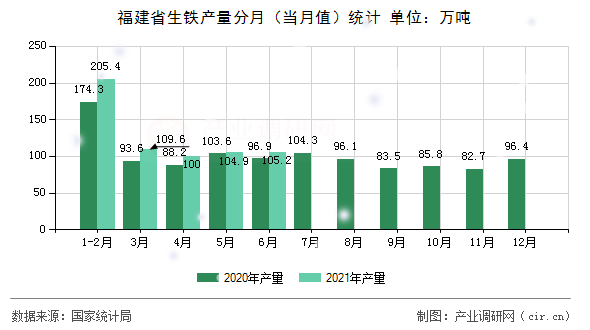 福建省生鐵產(chǎn)量分月(當月值)統(tǒng)計 福建省生鐵產(chǎn)量分月(當月值)統(tǒng)計