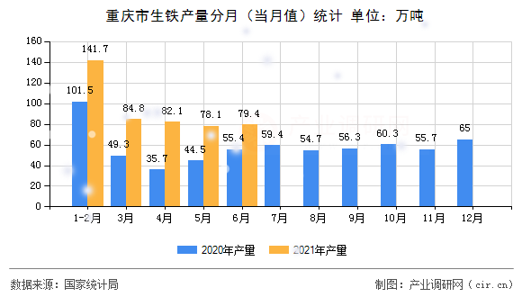 重慶市生鐵產(chǎn)量分月(當(dāng)月值)統(tǒng)計(jì) 重慶市生鐵產(chǎn)量分月(當(dāng)月值)統(tǒng)計(jì)