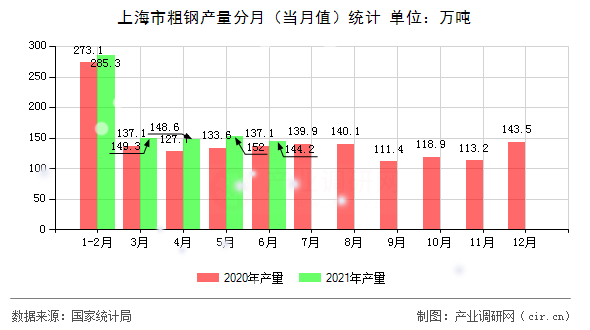 上海市粗鋼產(chǎn)量分月(當(dāng)月值)統(tǒng)計(jì) 上海市粗鋼產(chǎn)量分月(當(dāng)月值)統(tǒng)計(jì)