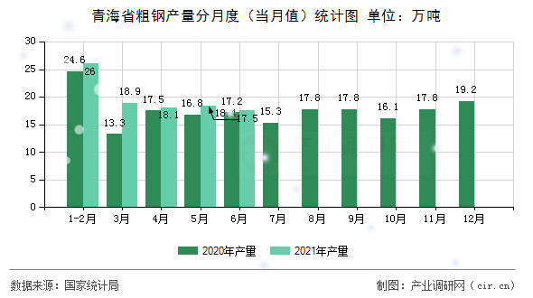 青海省粗鋼產(chǎn)量分月度（當(dāng)月值）統(tǒng)計(jì)圖