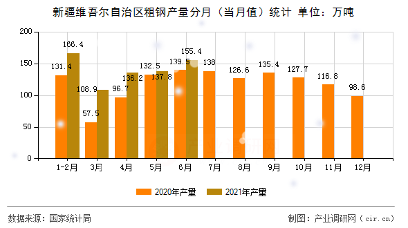 新疆維吾爾自治區(qū)粗鋼產(chǎn)量分月（當(dāng)月值）統(tǒng)計(jì)