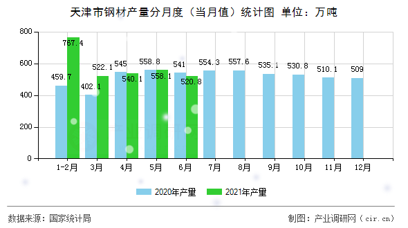 天津市鋼材產量分月度(當月值)統計圖 天津市鋼材產量分月度(當月值)統計圖