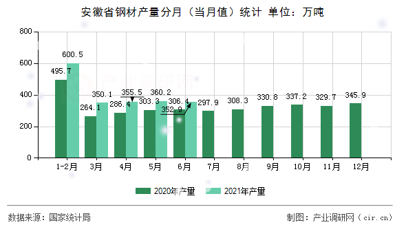 安徽省鋼材產(chǎn)量分月（當(dāng)月值）統(tǒng)計
