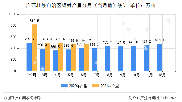 廣西壯族自治區(qū)鋼材產(chǎn)量分月(當(dāng)月值)統(tǒng)計(jì) 廣西壯族自治區(qū)鋼材產(chǎn)量分月(當(dāng)月值)統(tǒng)計(jì)