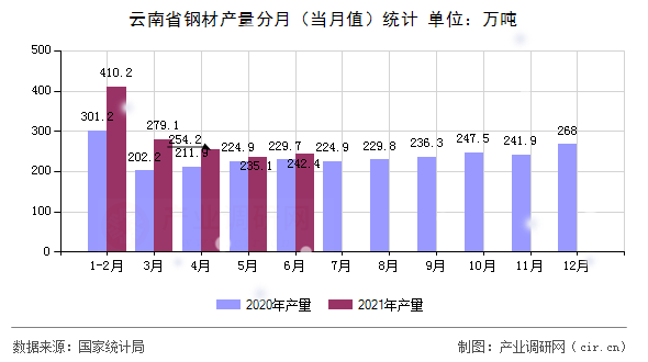 云南省鋼材產(chǎn)量分月(當月值)統(tǒng)計 云南省鋼材產(chǎn)量分月(當月值)統(tǒng)計