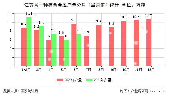 江蘇省十種有色金屬產(chǎn)量分月（當(dāng)月值）統(tǒng)計(jì)