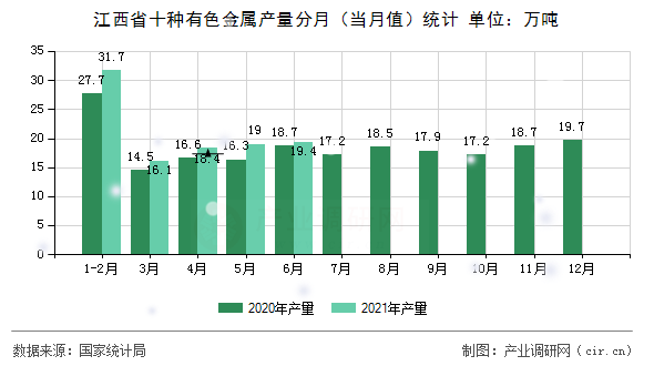 江西省十種有色金屬產(chǎn)量分月(當(dāng)月值)統(tǒng)計(jì) 江西省十種有色金屬產(chǎn)量分月(當(dāng)月值)統(tǒng)計(jì)