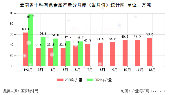 云南省十種有色金屬產(chǎn)量分月度（當(dāng)月值）統(tǒng)計(jì)圖