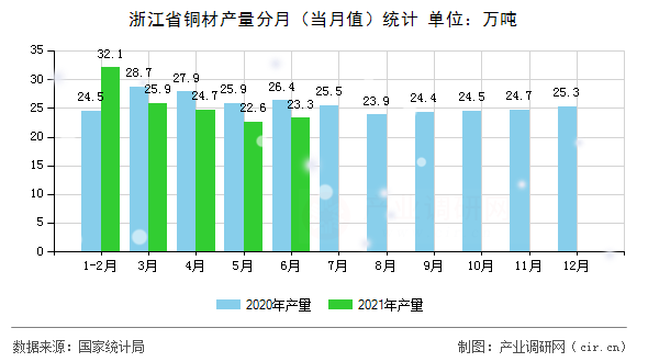 浙江省銅材產(chǎn)量分月(當(dāng)月值)統(tǒng)計(jì) 浙江省銅材產(chǎn)量分月(當(dāng)月值)統(tǒng)計(jì)