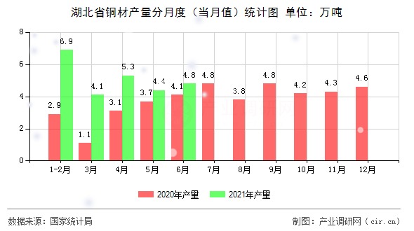 湖北省銅材產(chǎn)量分月度(當(dāng)月值)統(tǒng)計圖 湖北省銅材產(chǎn)量分月度(當(dāng)月值)統(tǒng)計圖