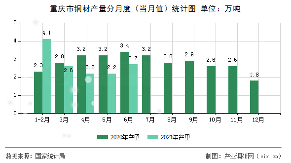 重慶市銅材產(chǎn)量分月度(當(dāng)月值)統(tǒng)計(jì)圖 重慶市銅材產(chǎn)量分月度(當(dāng)月值)統(tǒng)計(jì)圖