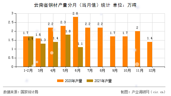 云南省銅材產(chǎn)量分月(當(dāng)月值)統(tǒng)計(jì) 云南省銅材產(chǎn)量分月(當(dāng)月值)統(tǒng)計(jì)