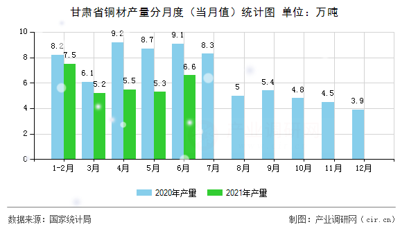 甘肅省銅材產(chǎn)量分月度（當(dāng)月值）統(tǒng)計(jì)圖