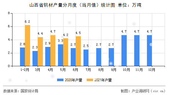 山西省鋁材產(chǎn)量分月度（當月值）統(tǒng)計圖
