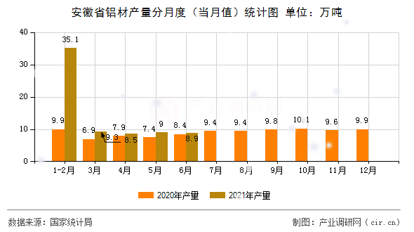 安徽省鋁材產(chǎn)量分月度(當(dāng)月值)統(tǒng)計(jì)圖 安徽省鋁材產(chǎn)量分月度(當(dāng)月值)統(tǒng)計(jì)圖