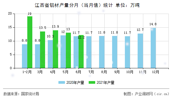 江西省鋁材產(chǎn)量分月(當(dāng)月值)統(tǒng)計(jì) 江西省鋁材產(chǎn)量分月(當(dāng)月值)統(tǒng)計(jì)