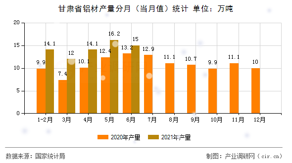甘肅省鋁材產(chǎn)量分月（當(dāng)月值）統(tǒng)計