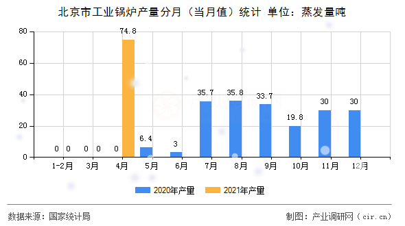 北京市工業(yè)鍋爐產(chǎn)量分月(當(dāng)月值)統(tǒng)計(jì) 北京市工業(yè)鍋爐產(chǎn)量分月(當(dāng)月值)統(tǒng)計(jì)