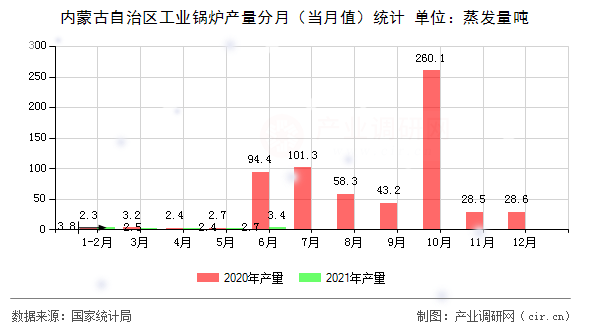 內(nèi)蒙古自治區(qū)工業(yè)鍋爐產(chǎn)量分月(當(dāng)月值)統(tǒng)計(jì) 內(nèi)蒙古自治區(qū)工業(yè)鍋爐產(chǎn)量分月(當(dāng)月值)統(tǒng)計(jì)