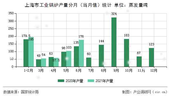 上海市工業(yè)鍋爐產(chǎn)量分月(當(dāng)月值)統(tǒng)計(jì) 上海市工業(yè)鍋爐產(chǎn)量分月(當(dāng)月值)統(tǒng)計(jì)