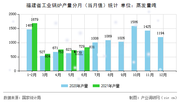 福建省工業(yè)鍋爐產(chǎn)量分月(當(dāng)月值)統(tǒng)計(jì) 福建省工業(yè)鍋爐產(chǎn)量分月(當(dāng)月值)統(tǒng)計(jì)