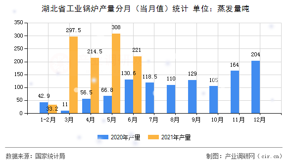 湖北省工業(yè)鍋爐產(chǎn)量分月(當(dāng)月值)統(tǒng)計(jì) 湖北省工業(yè)鍋爐產(chǎn)量分月(當(dāng)月值)統(tǒng)計(jì)