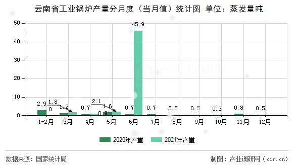 云南省工業(yè)鍋爐產(chǎn)量分月度(當月值)統(tǒng)計圖 云南省工業(yè)鍋爐產(chǎn)量分月度(當月值)統(tǒng)計圖