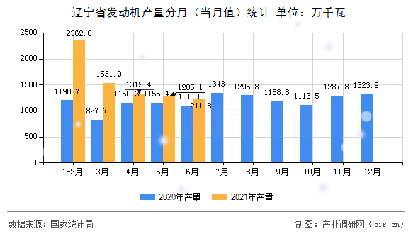 遼寧省發(fā)動(dòng)機(jī)產(chǎn)量分月（當(dāng)月值）統(tǒng)計(jì)