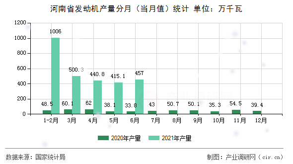 河南省發(fā)動(dòng)機(jī)產(chǎn)量分月(當(dāng)月值)統(tǒng)計(jì) 河南省發(fā)動(dòng)機(jī)產(chǎn)量分月(當(dāng)月值)統(tǒng)計(jì)