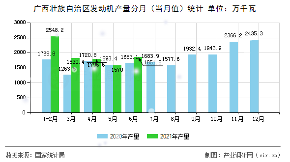 廣西壯族自治區(qū)發(fā)動機(jī)產(chǎn)量分月(當(dāng)月值)統(tǒng)計 廣西壯族自治區(qū)發(fā)動機(jī)產(chǎn)量分月(當(dāng)月值)統(tǒng)計
