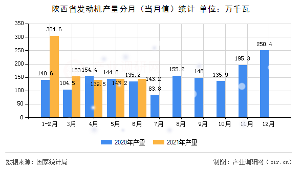 陜西省發(fā)動機產(chǎn)量分月(當月值)統(tǒng)計 陜西省發(fā)動機產(chǎn)量分月(當月值)統(tǒng)計
