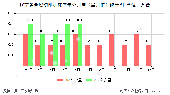 遼寧省金屬切削機床產(chǎn)量分月度(當月值)統(tǒng)計圖 遼寧省金屬切削機床產(chǎn)量分月度(當月值)統(tǒng)計圖