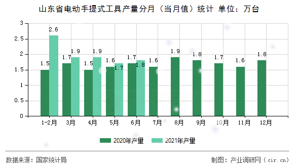 山東省電動(dòng)手提式工具產(chǎn)量分月(當(dāng)月值)統(tǒng)計(jì) 山東省電動(dòng)手提式工具產(chǎn)量分月(當(dāng)月值)統(tǒng)計(jì)