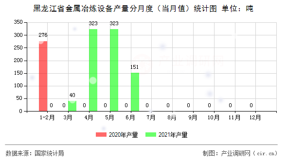 黑龍江省金屬冶煉設備產量分月度（當月值）統(tǒng)計圖